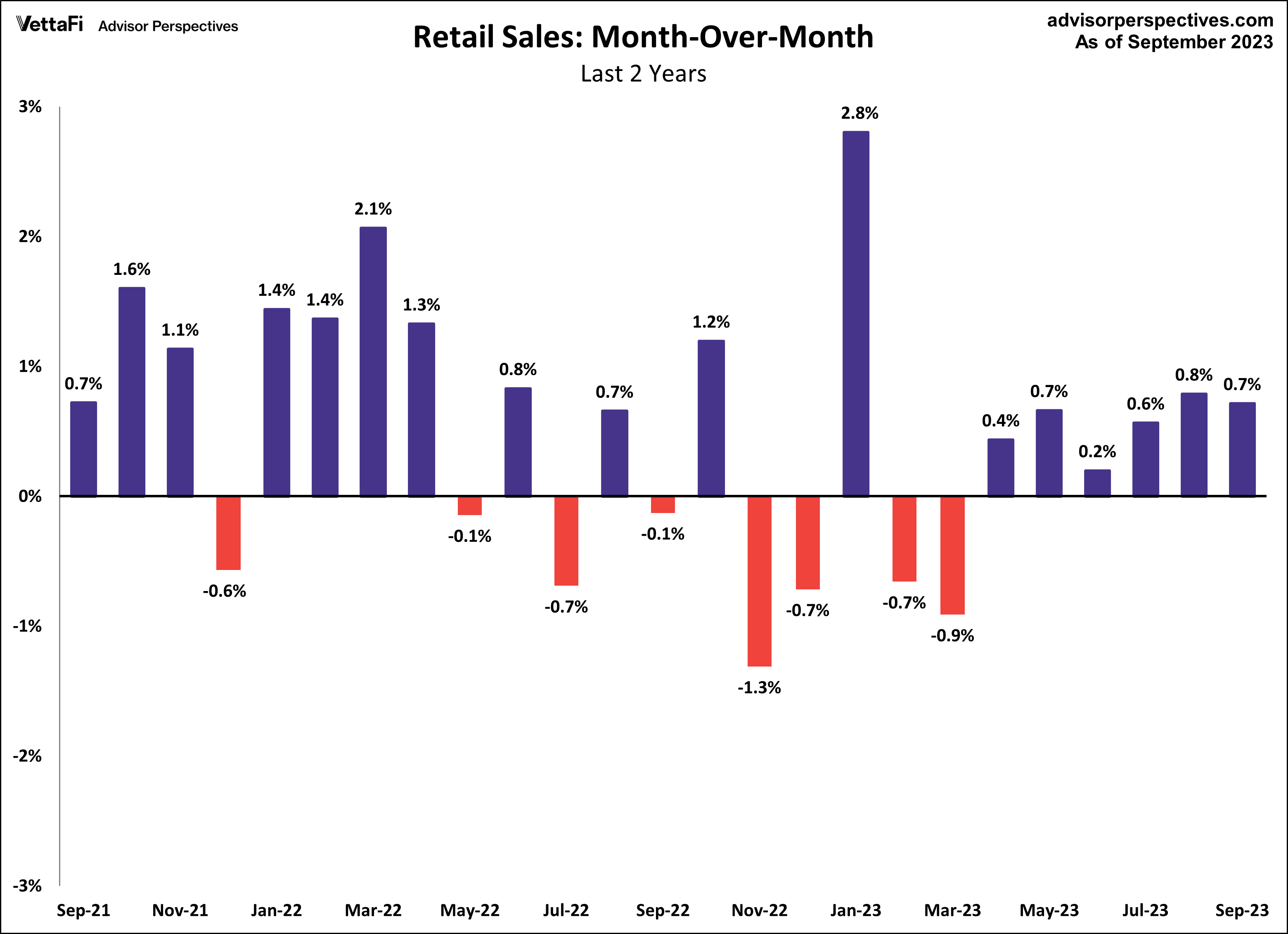 Retail-Sales-MOM-2-Years