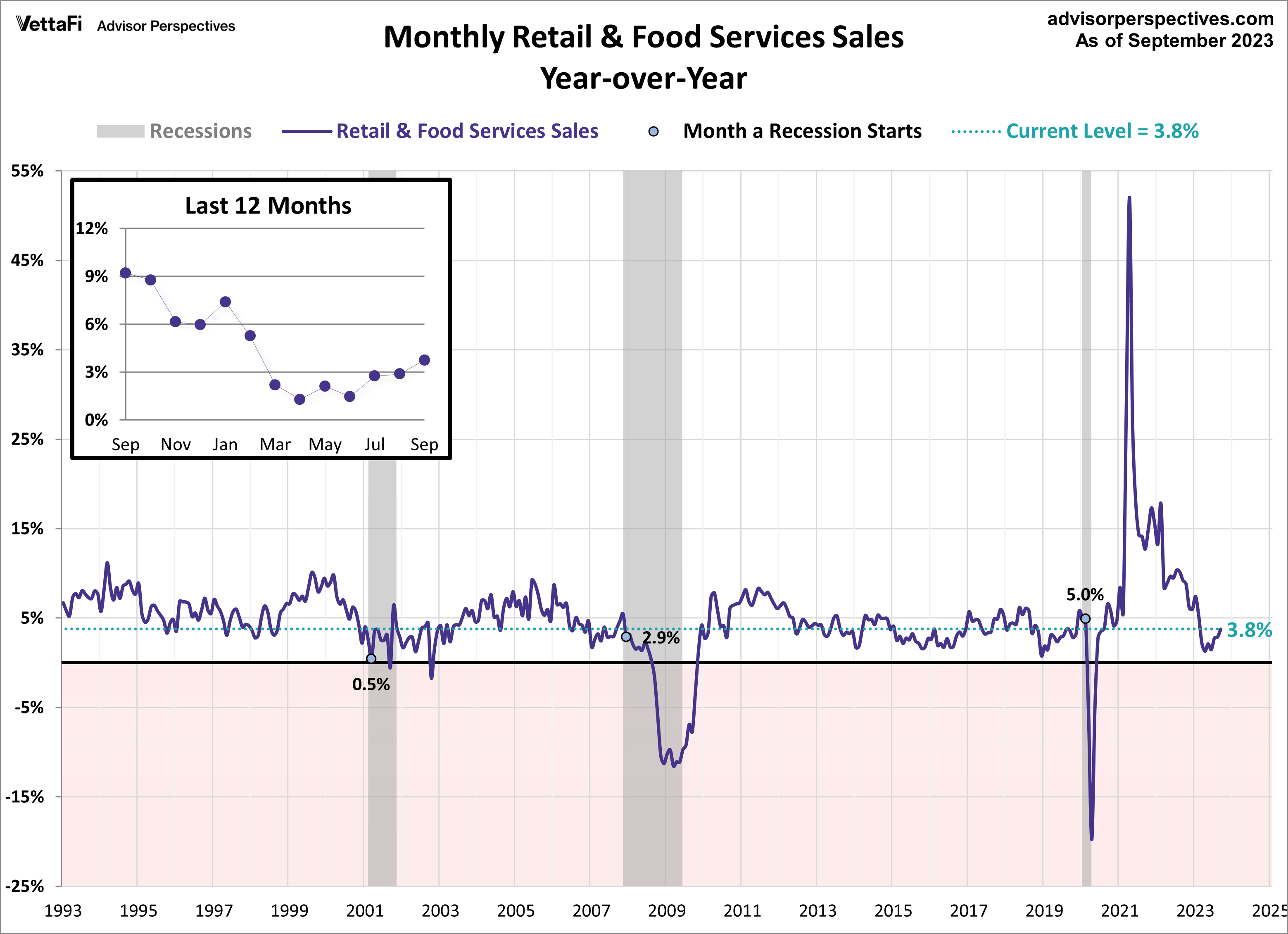 Retail-Sales-YoY