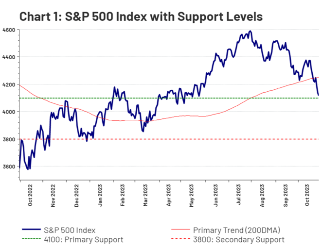 S&P 500 Index with Support Levels