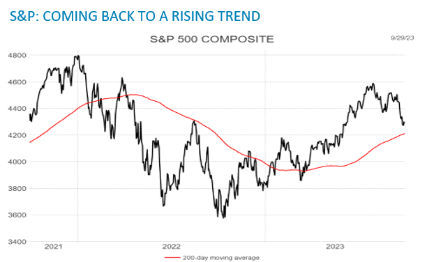 S&P COMING BACK TO A RISING TREND