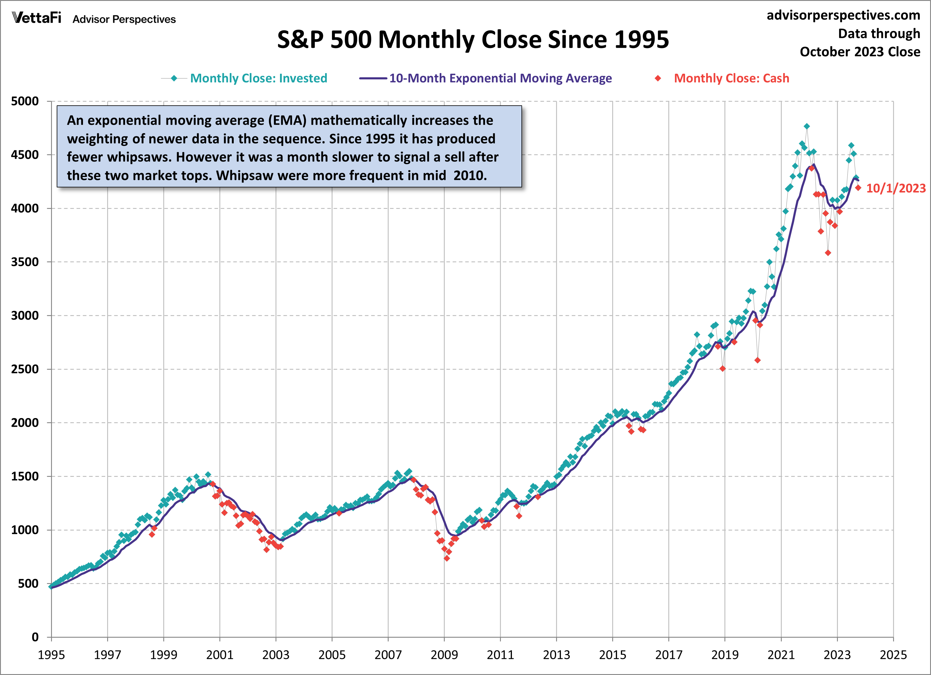 SP 500 Monthly Closure Since 1995