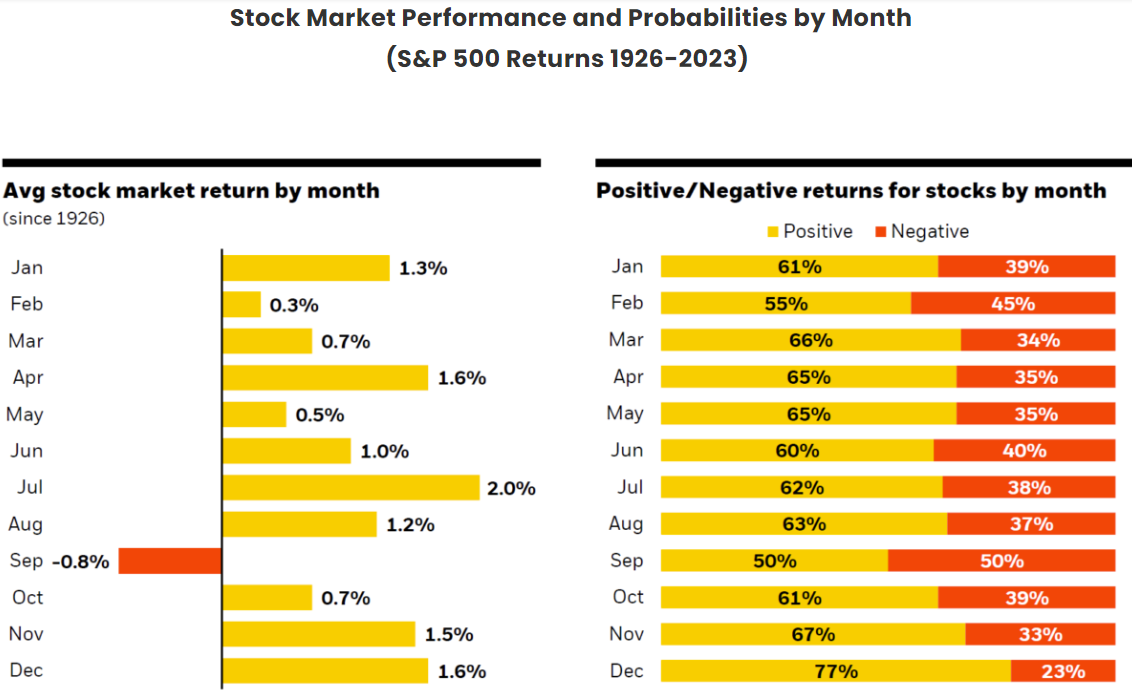  Stock Market Performance and Probabilities by Month (S&P 500 Returns 1926-2023) 