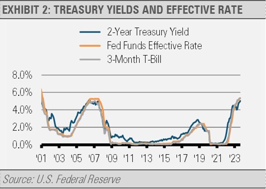Treasury Yields and Effective Rate