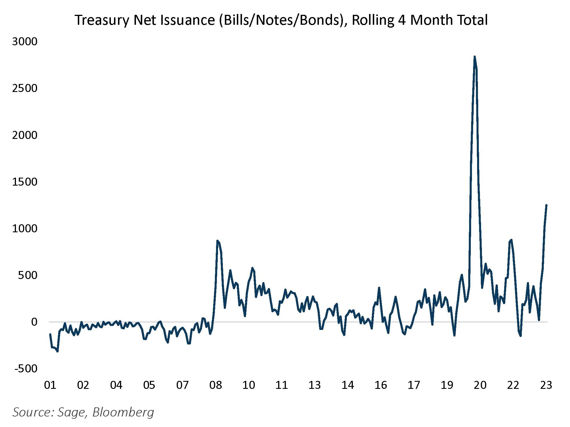 Treasury Net Issuance