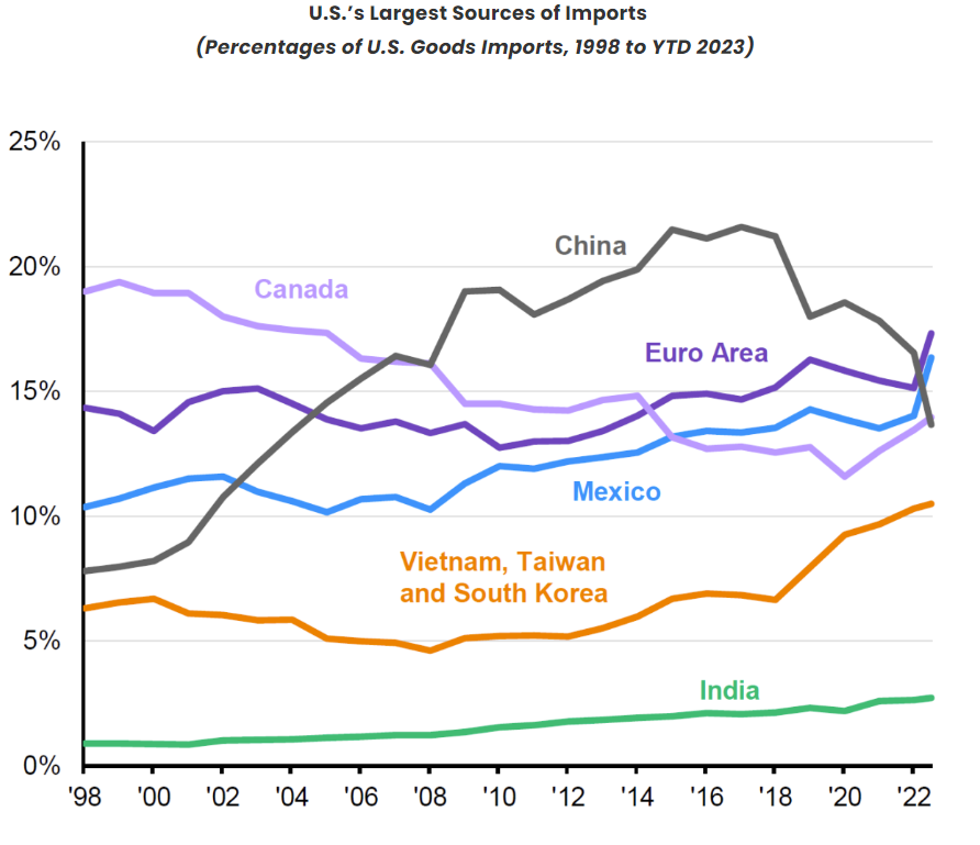  U.S.’s Largest Sources of Imports (Percentages of U.S. Goods Imports, 1998 to YTD 2023) 