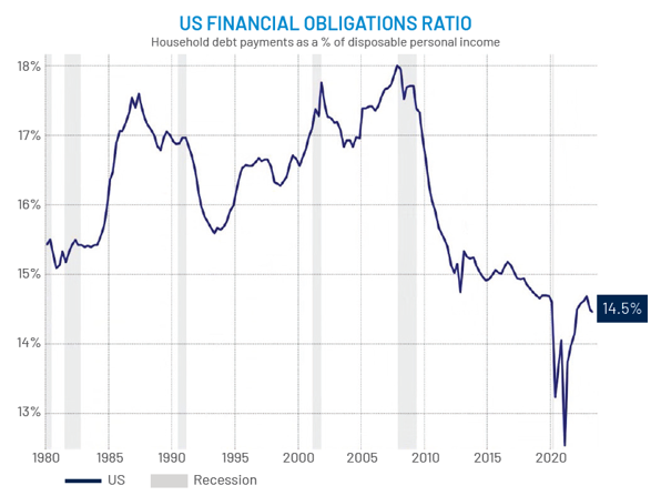 US Financial Obligations Ratio
