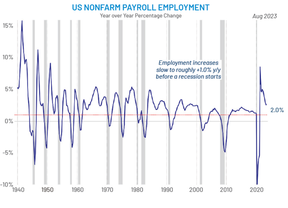 US Nonfarm Payroll Employment