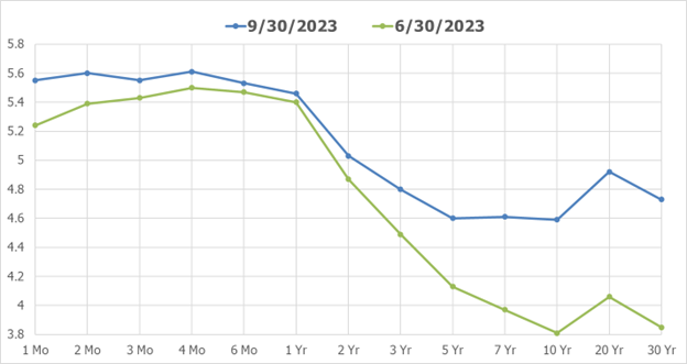 US Treasury Yield Curve