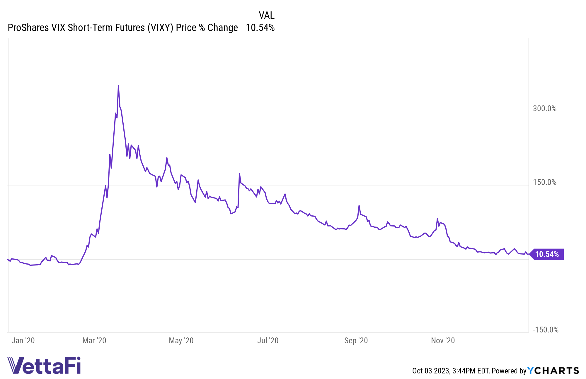 Price percentage change of VIXY between January 1, 2020 and December 31, 2020.