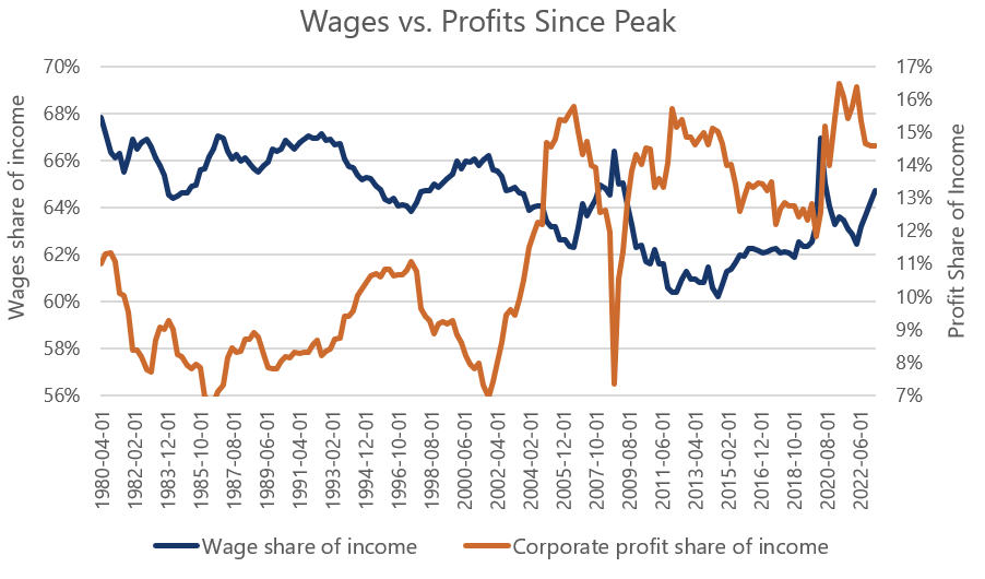 Wages Vs Profits Since Peak