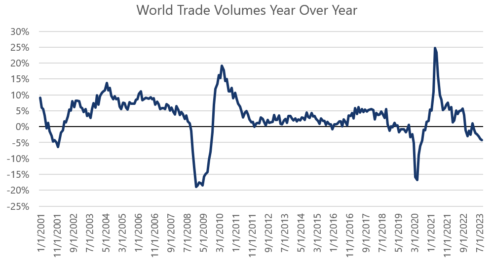 World Trade Volumes Year Over Year