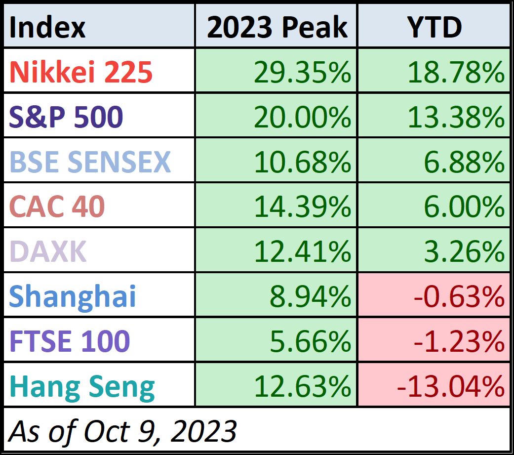 YTD Table as of Oct 9 2023