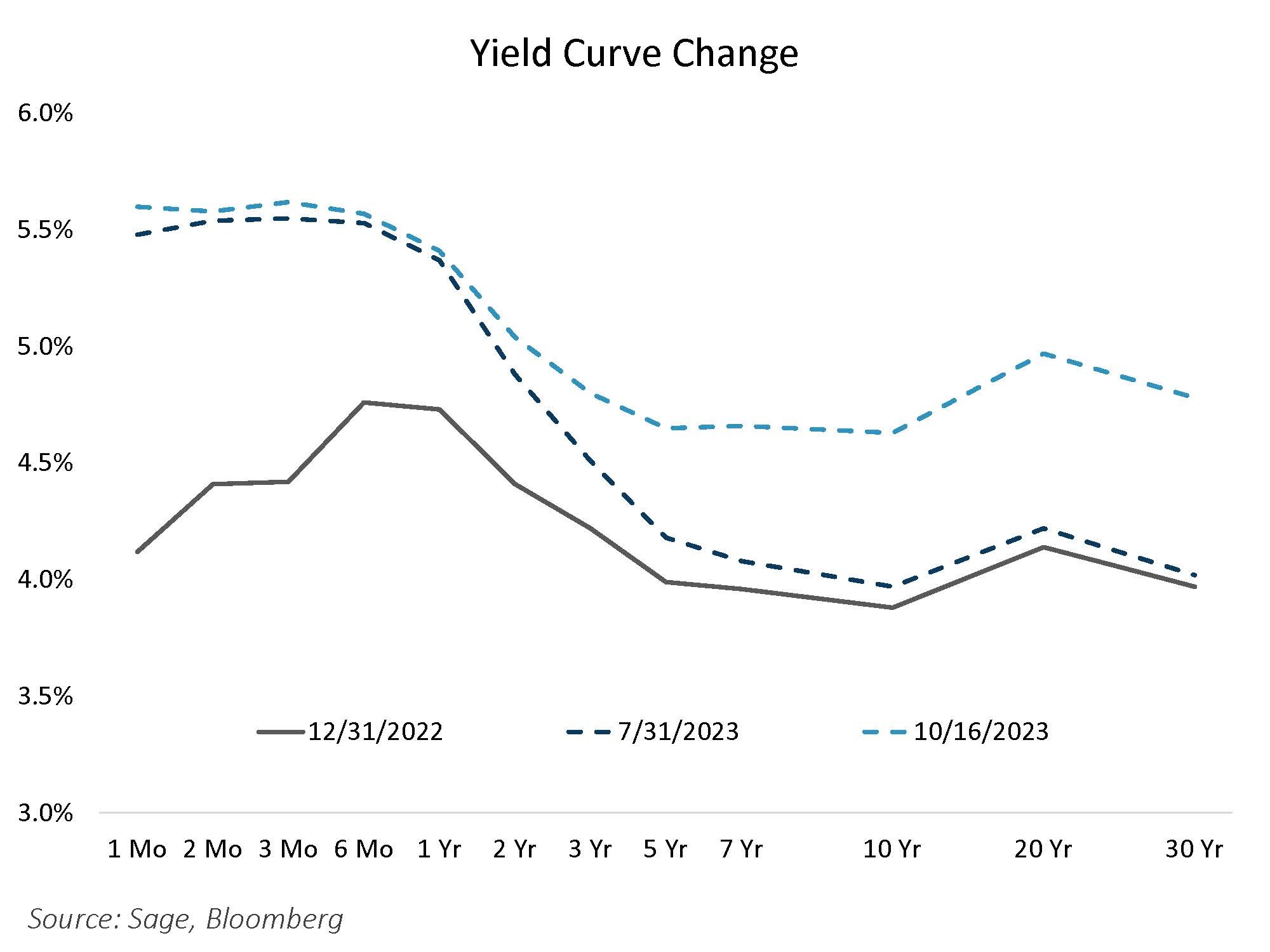 Investor Concern on Yield Curve Change