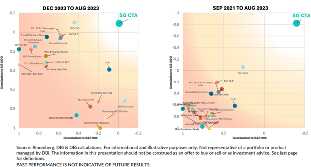 Dot plot of correlations of major asset classes and the SG CTA index compared to stocks and bonds historically. 