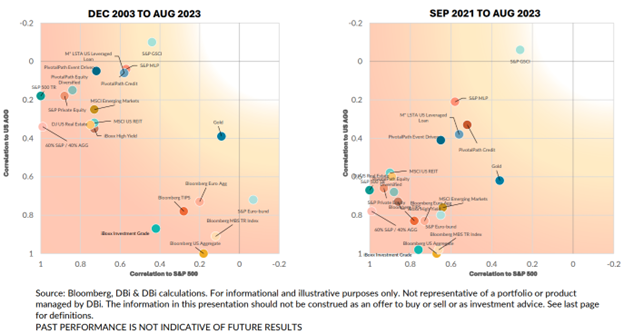 Two dot plot charts of correlations of major asset classes over time to stocks and bonds