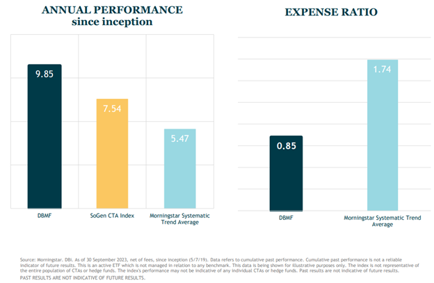 Bar chart of annual performance since inception for DBMF, the SG CTA Index, and the Morningstar Systematic Trend Average, as well as the expense ratios of DBMF and Morningstar. 