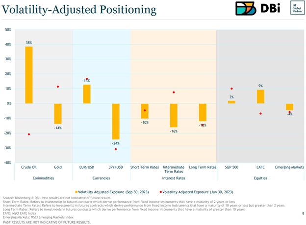 Chart showing the current volatility-adjusted positioning of DBMF across a number of asset classes, as well as the fund's positions in those assets in June.