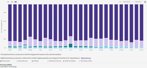 Bar chart of advisor research on the VettaFi platform into broad-based tech, semiconductors, software, software and services, systems software, and technology hardware. 