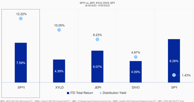 Graph showing total returns since inception (08/30/22) of SPYI (7.59%) compared to XKYLD (4.39%), JEPI at 6.07%, DIVO at 4.09% and SPY at 8.28%. The chart also shows distribution yields for all the funds, with SPYI at 12.22% as of 09/30/23, XYLD at 10.05%, JEPI at 8.23%, DIVO at 4.87%, and SPY at 1.43% over the same period. 