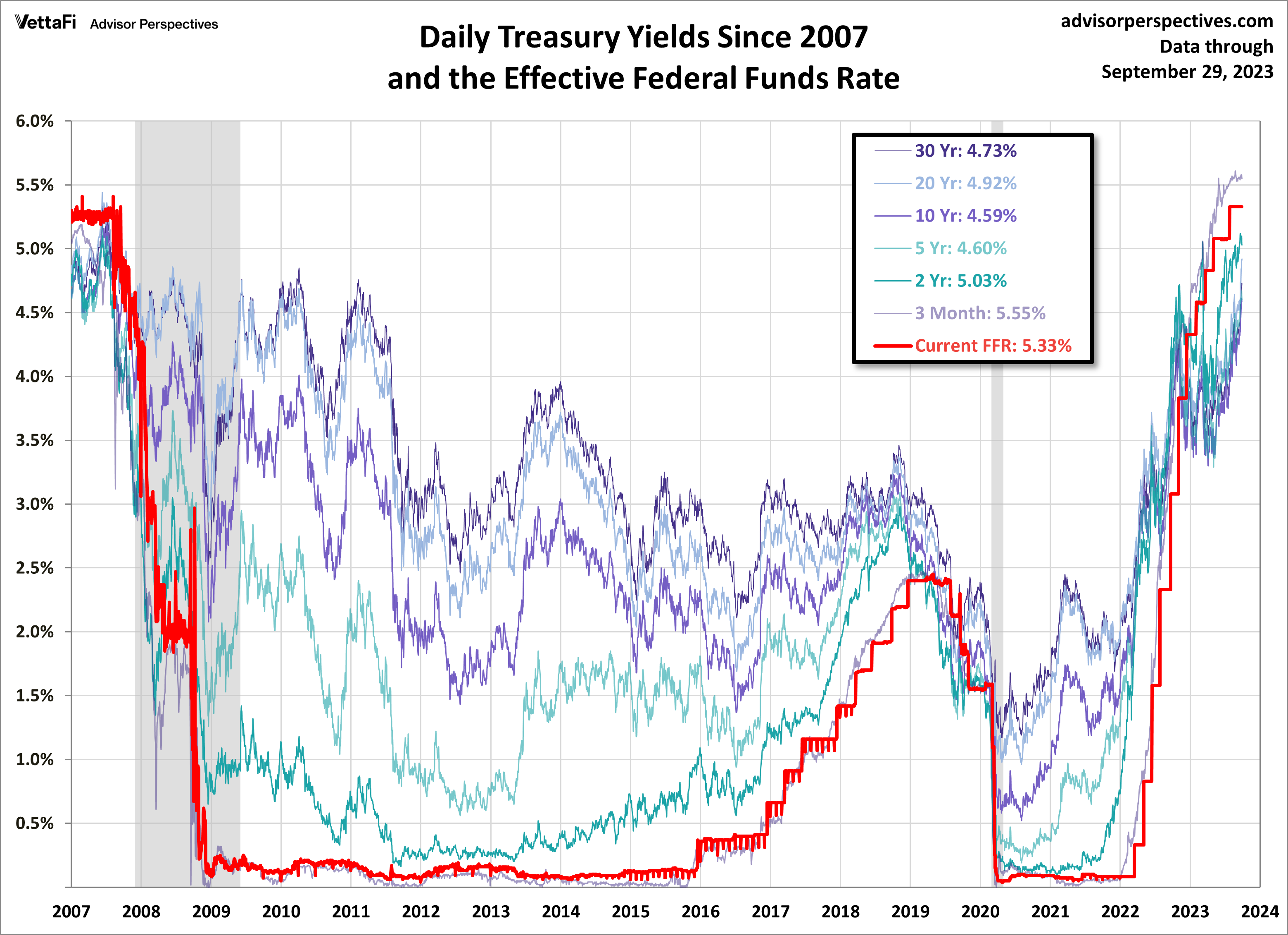 Treasuries FFT Since 2007