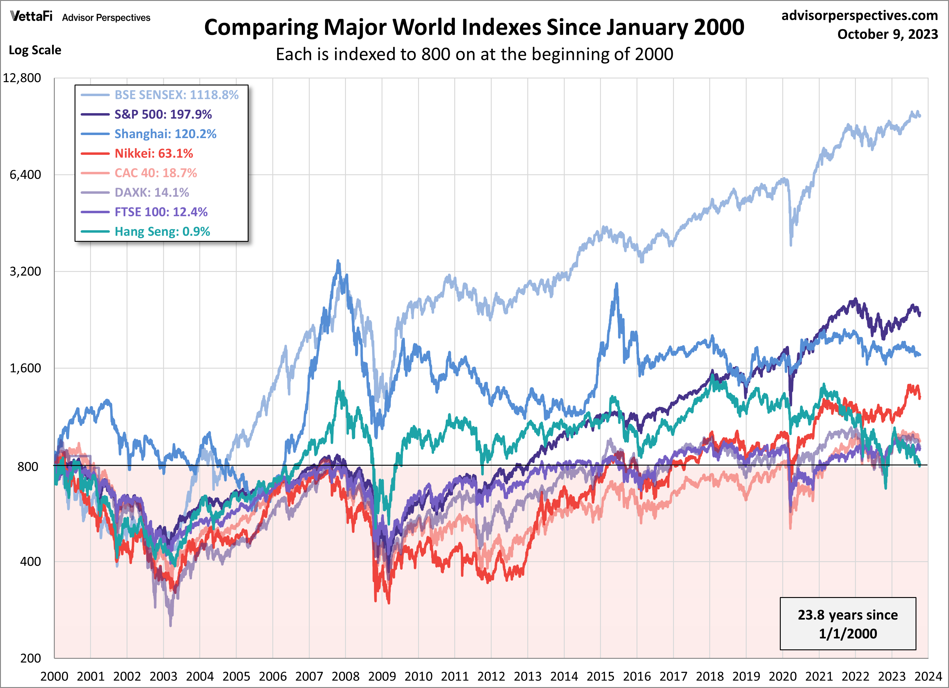 World Indexes Since 2000