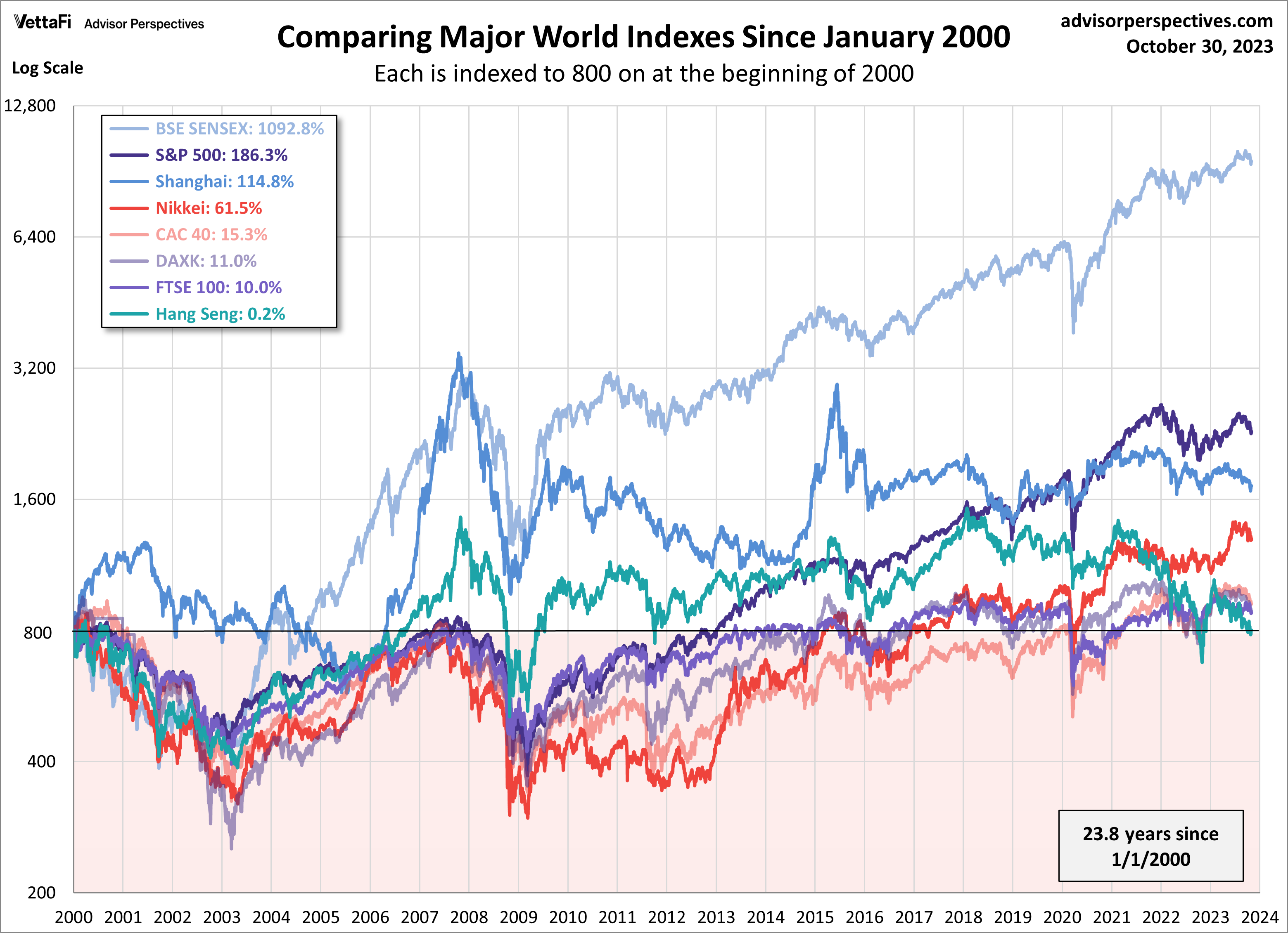 Comparing Major World Indexes since January 2000