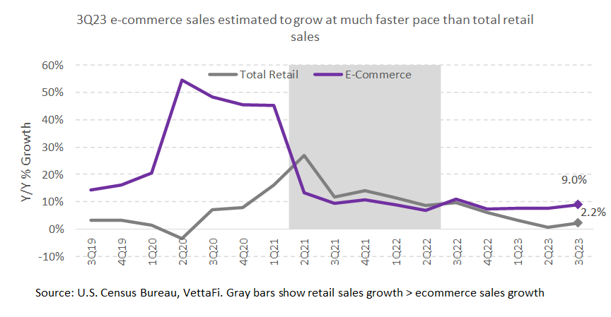 3Q23 E-commerce May Grow Faster Than Total Retail Sales