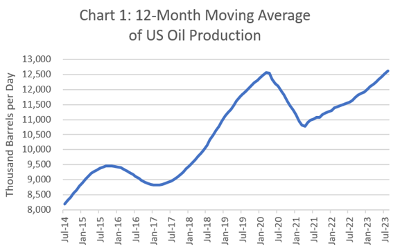 12 Month Moving Average of US Oil Production
