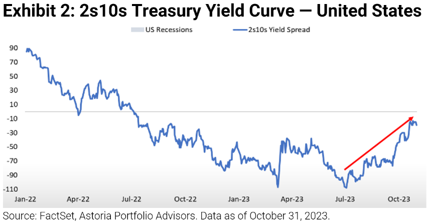 2s10s Treasury Yield Curve United States