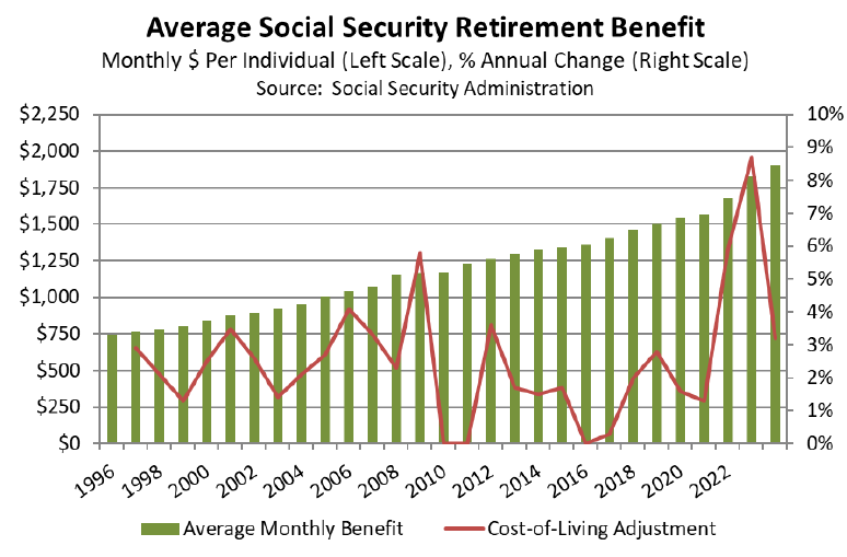 Average Social Security Retirement Benefit