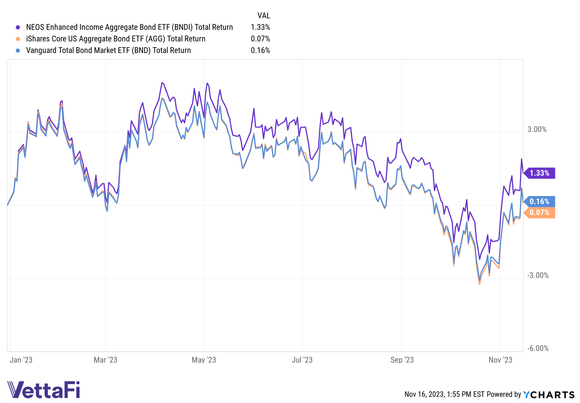 Total return chart of BNDI compared to AGG and BND YTD. BNDI leads by over a full percentage point.