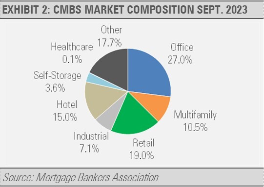 CMBS Market Composition Sept. 2023