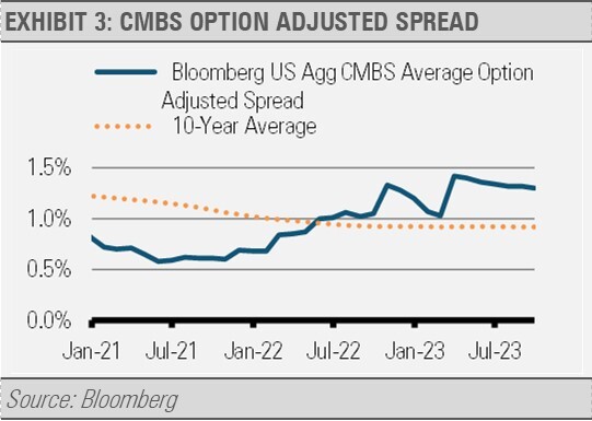 CMBS Option Adjusted Spread