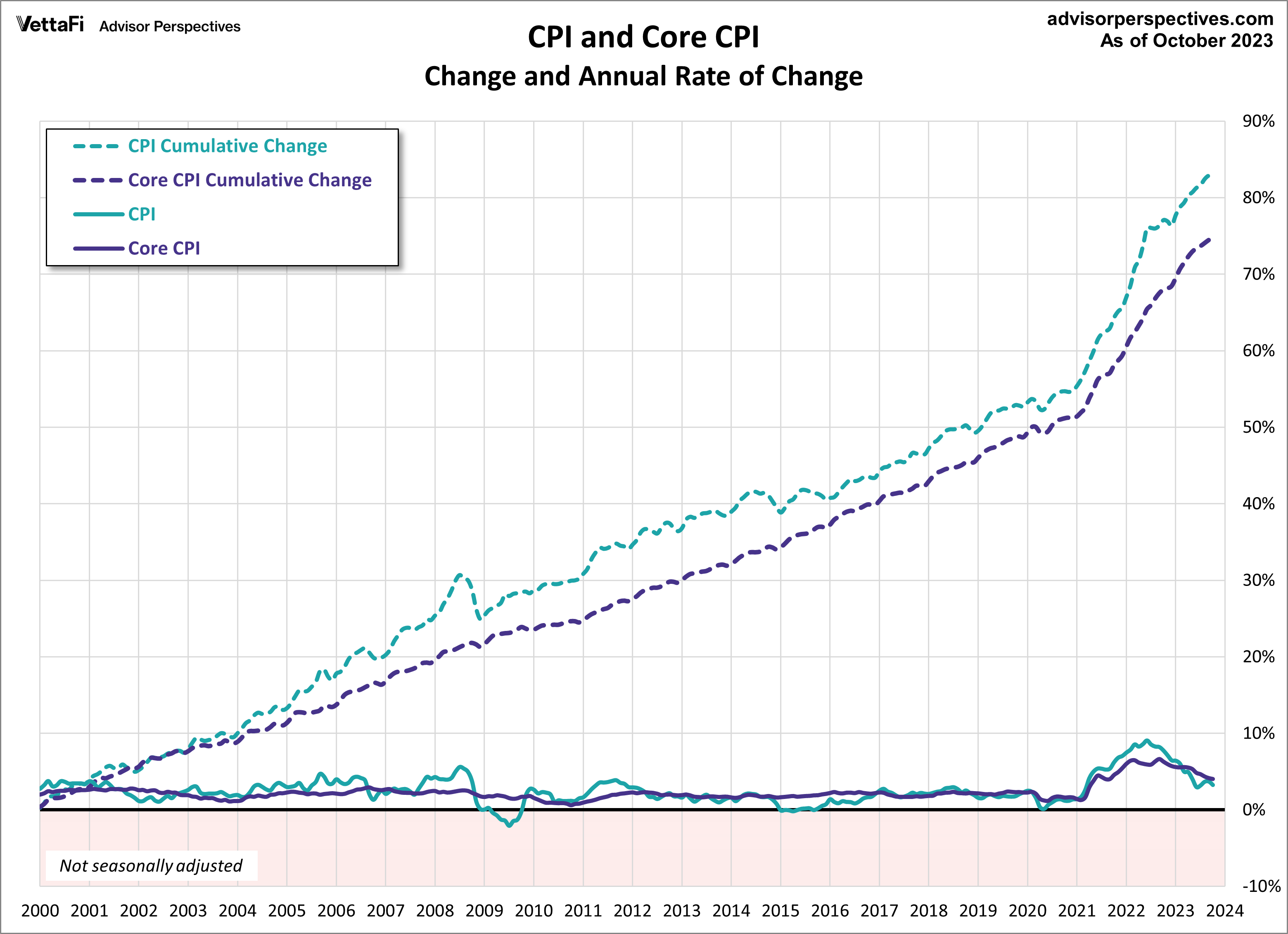 CPI and Core CPI Since 2000