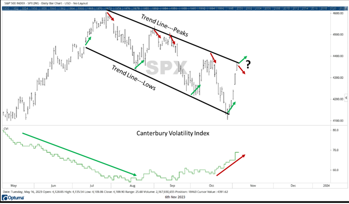 Chart of S&P 500 and Canterbury Volatility Index