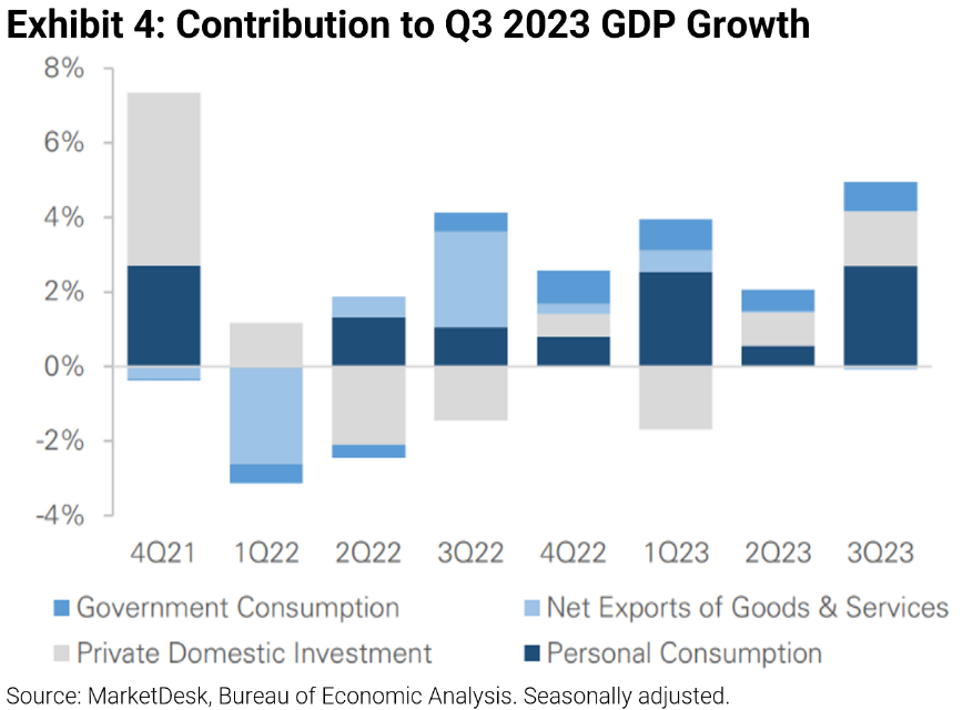 Contribution to Q3 2023 GDP Growth