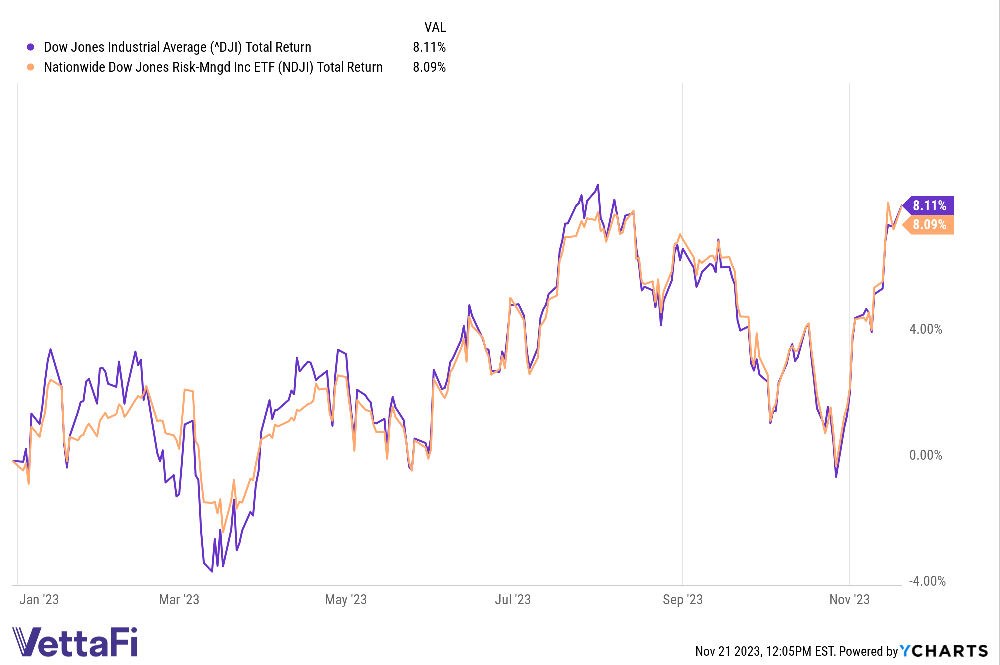 Total returns of the Dow Jones Industrial Average and NDJI YTD.