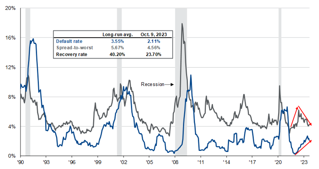 Default rate and spread-to-worst (%)