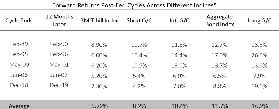 Forward Returns Post-Fed Cycles Across Different Indices