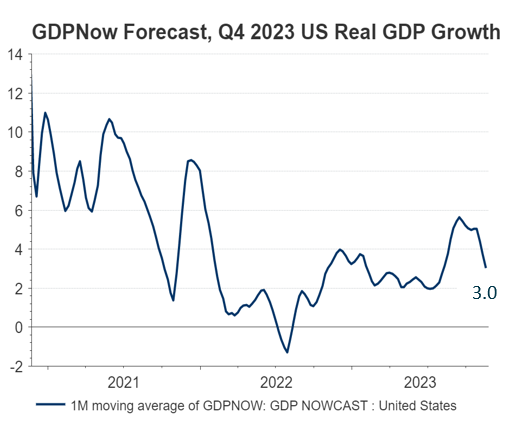 GDPNow Forecast Q4 2023 US Real GDP Growth