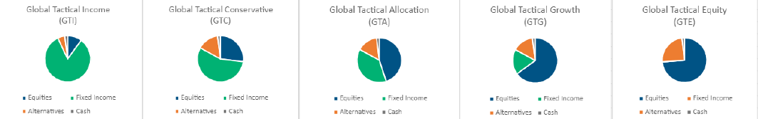 Global Tactical Income
