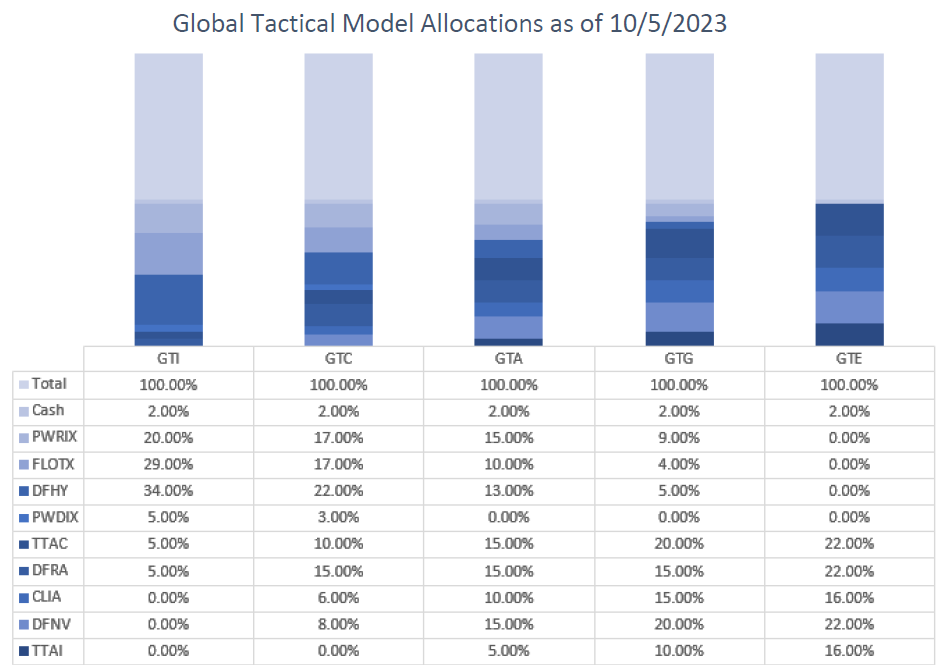 Global Tactical Model Allocations 10-5-2023