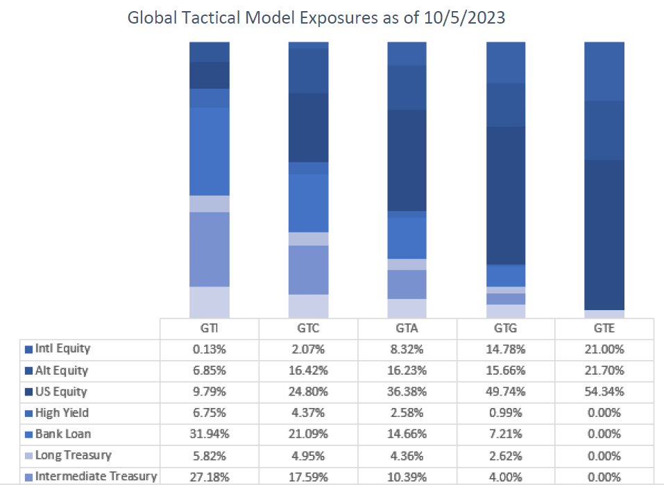 Global Tactical Model Exposures as of 10-5-2023
