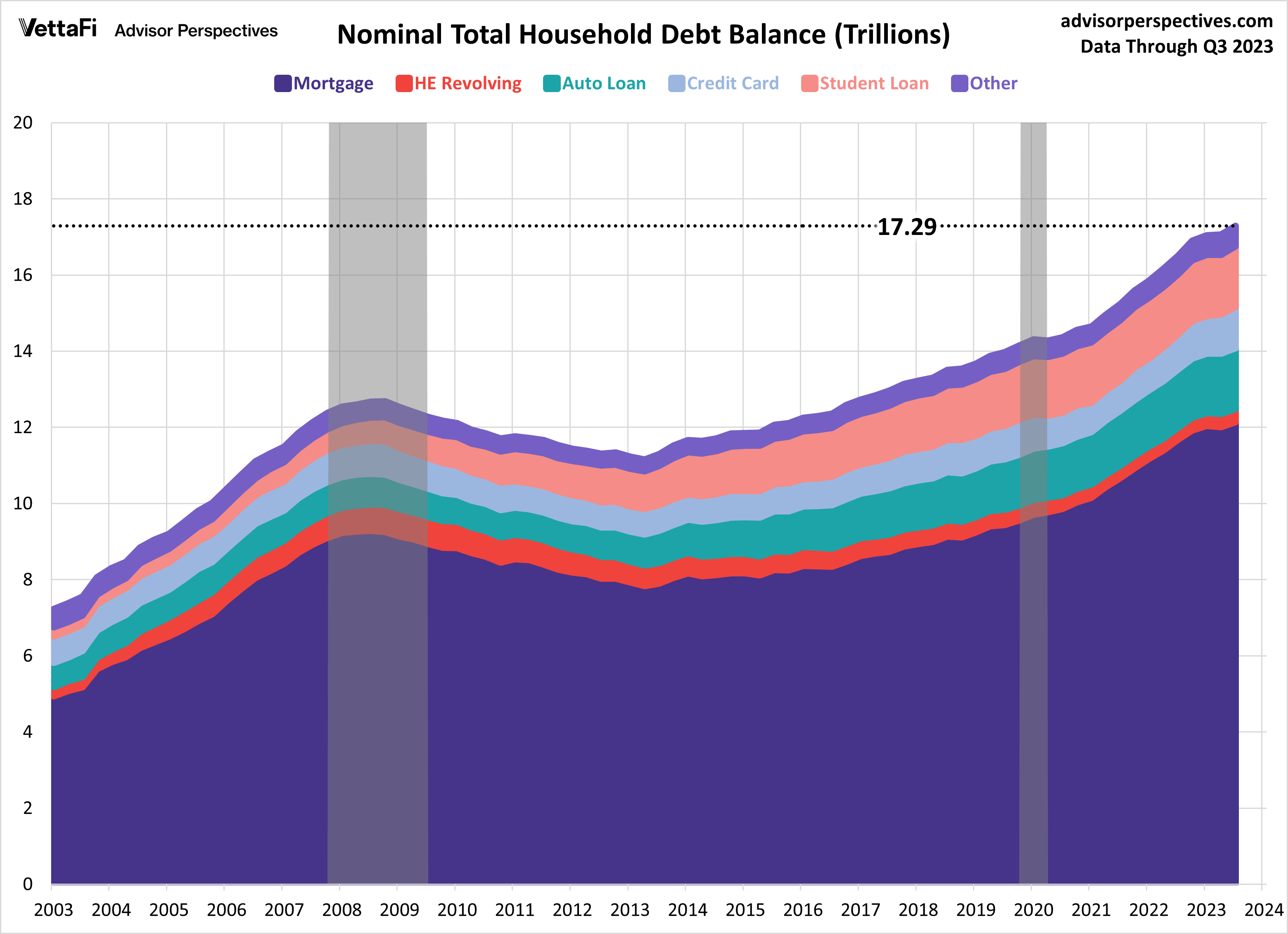 Nominal Total Household Debt Balance in Trilllions