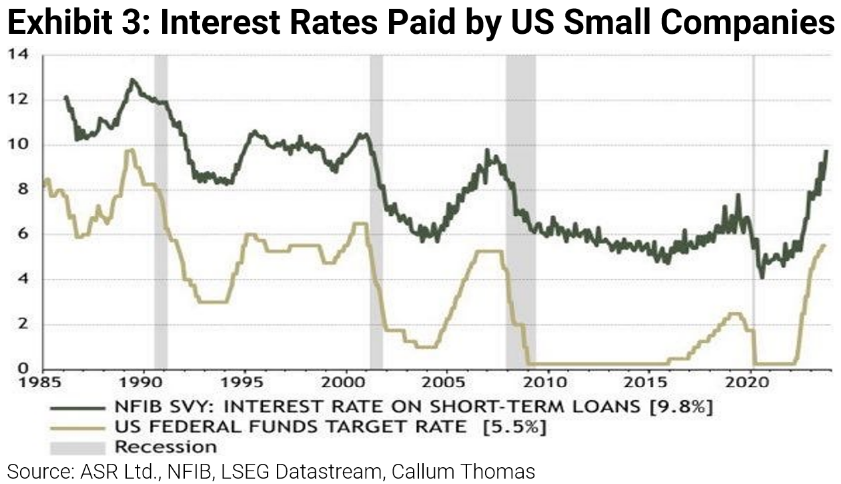 Interest Rates Paid by US Small Companies.png