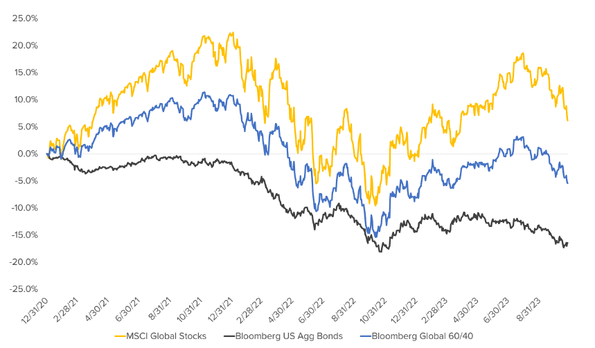 MSCI Global Stocks
