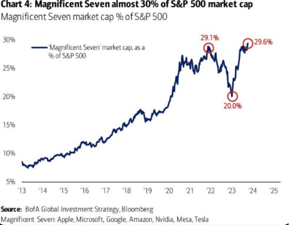 Magnificent Seven almost 30% of S&P 500 Market Cap