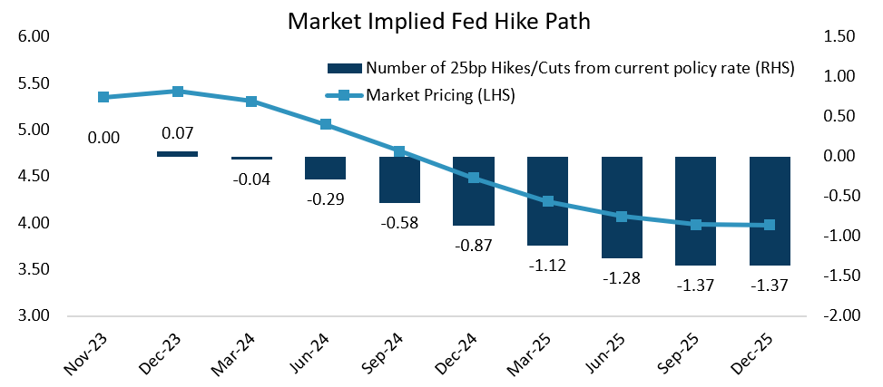 Market Implied Fed Hike Path