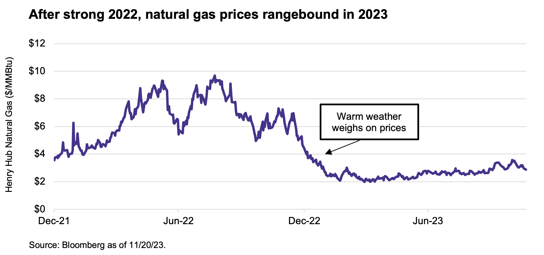 After strong 2022 natgas prices rangebound in 2023
