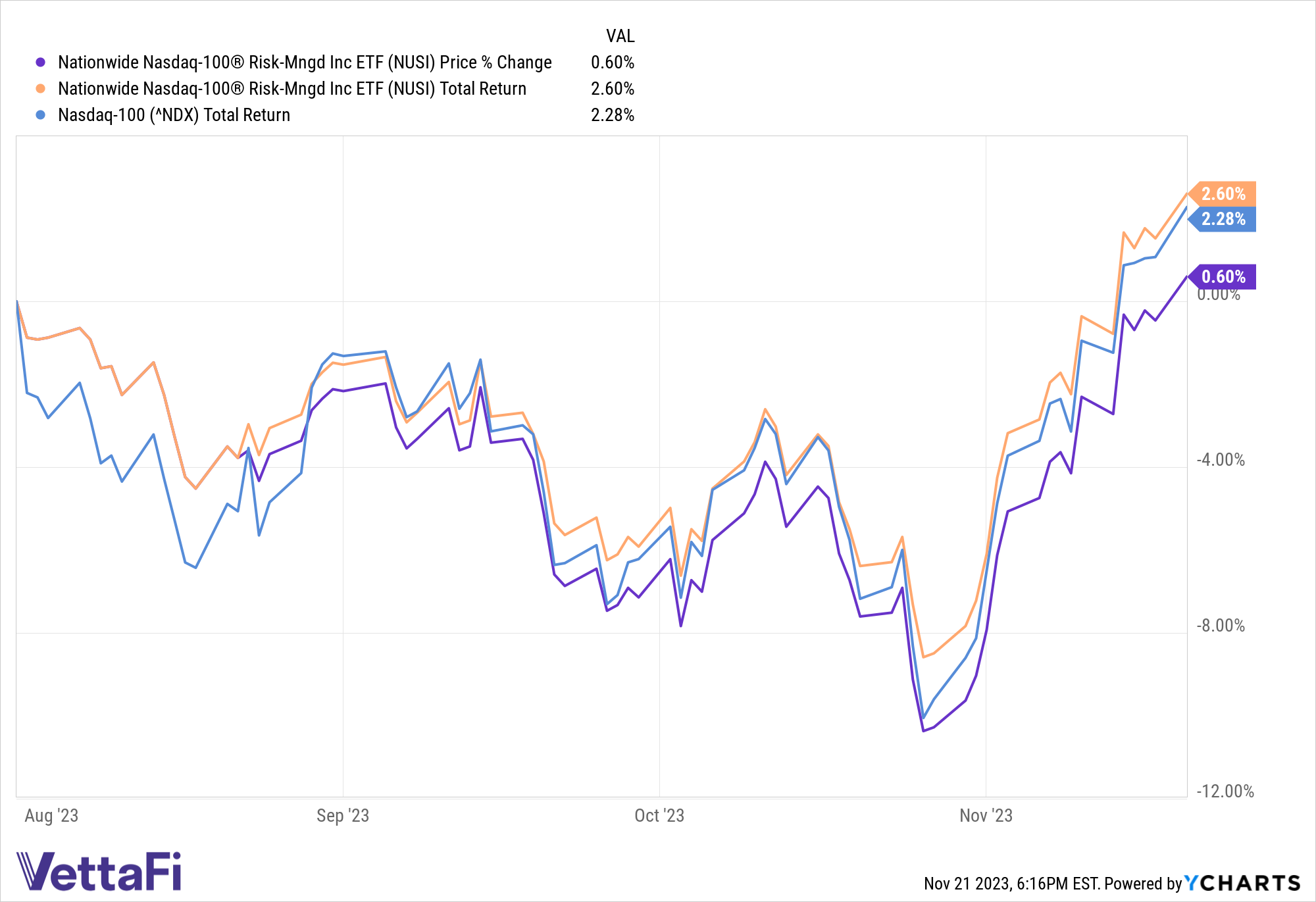 Chart of price returns and total returns NUSI and total returns of the Nasdaq-100 between August 1 and November 20, 2023. 